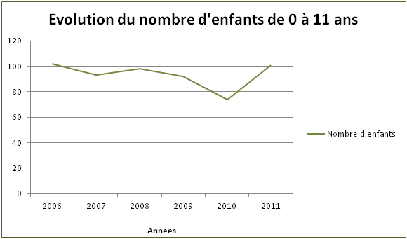 EVOLUTION NOMBRE D ENFANTS