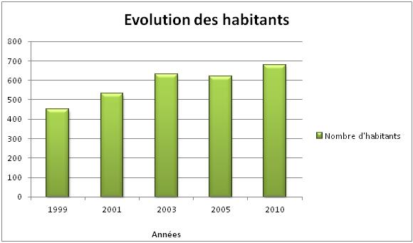 EVOLUTION POPULATION